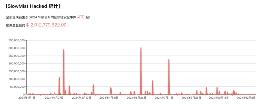 速览 2024 区块链安全与反洗钱年度报告